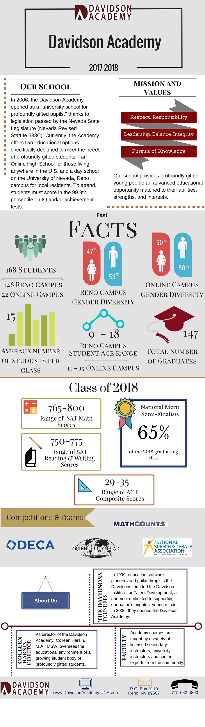 An Infographic about the Davidson Academy