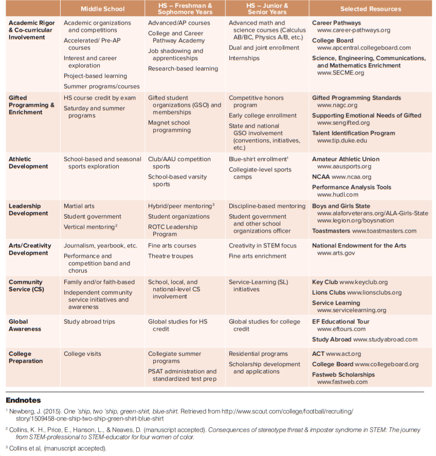 From Identification to Ivy League Nurturing Multiple Interests and